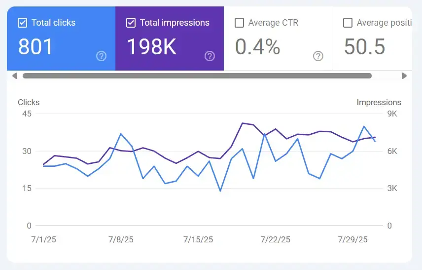 Graph showing total clicks (801) and impressions (198K) over time, with a 0.4% CTR.